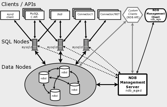 MySQL Cluster
        のコンポーネント